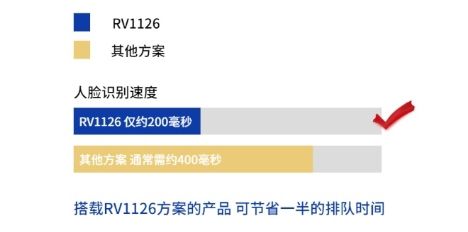 人臉識別速度提升50% 瑞芯微RV1126引領智能考勤、門禁、閘機產品方案新變革